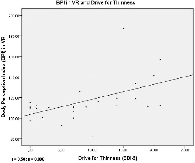 Fig 1: Positive correlation between the Body Perception Index score in Virtual Reality and the  Drive for Thinness score at EDI-2 