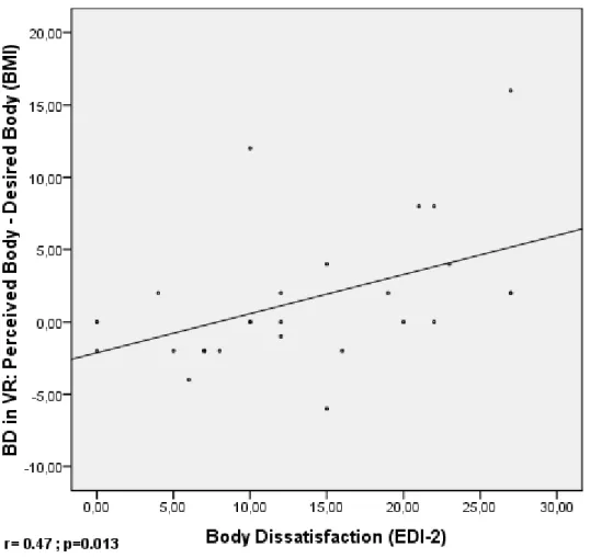 Fig 2: Positive correlation between the Body Dissatisfaction score in Virtual Reality and the  Body Dissatisfaction score in EDI-2 