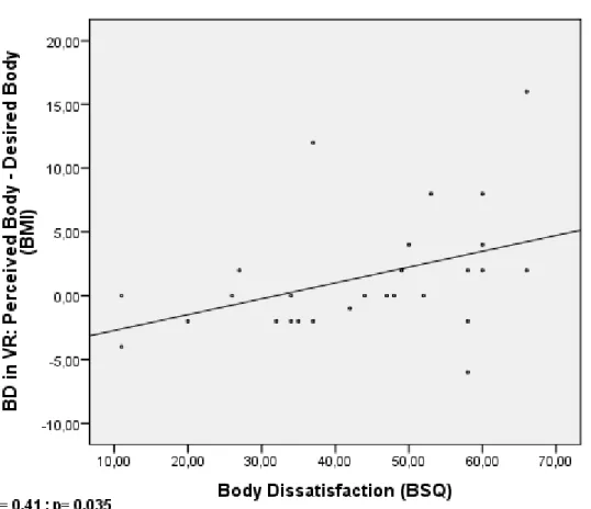 Fig 3: Positive correlation between the Body Dissatisfaction score in Virtual Reality and the  Body Dissatisfaction score in BSQ 