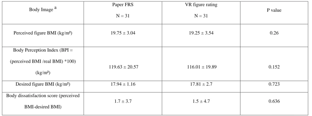 Table 1 : Body image disorder evaluation based on paper-based FRS and VR-based figure rating