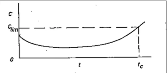 Figure 1.2 Variations de la concentration de particules dans l’effluent en  fonction du temps 