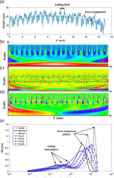 Fig. 1 Multiscale characterization of topographic profile of milled surface. a The topographic profile, examples of its multiscale decomposition using different wavelet functions