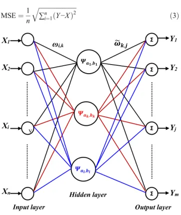 Fig. 2 Principle of the proposed wavelet selection approach (L and N are, respectively, the number of decomposition level and the number of hidden neurons; ψ is the wavelet function; a and b are, respectively, the scale and translation coefficient of each 