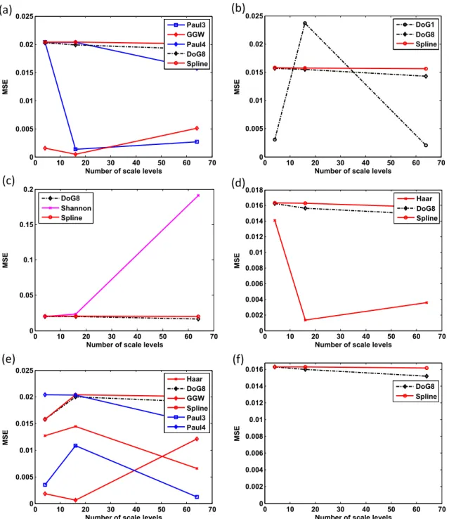Fig. 5 Mean square errors of the approximating model using the second category of wavelet functions for finished surfaces with different abrasive processes, respectively