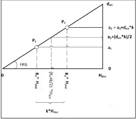 Figure 4.8 Example of fractional constant-speed climb  segment performance computation 