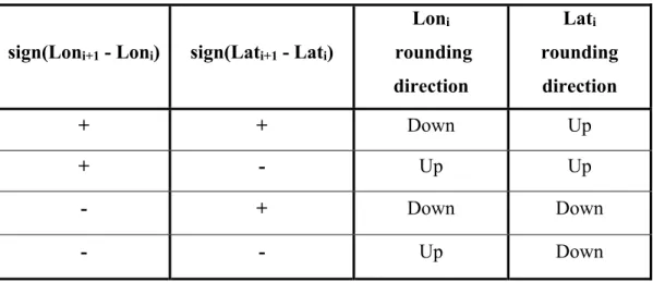 Table 3.2 Selected contour point’s latitude and longitude rounding logic  used for determining the routing grid’s coordinates structure 
