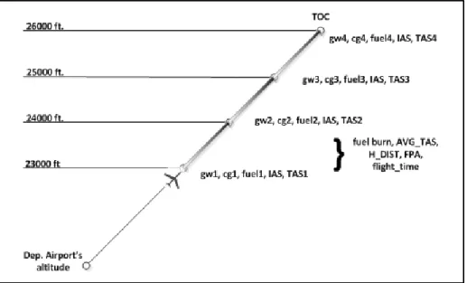 Figure 4.3 The pre-computed climb vertical flight path parameters 