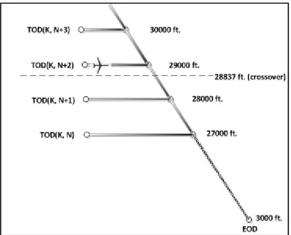 Figure 4.5 Example of a descent flight path – the  deceleration and descent segments 