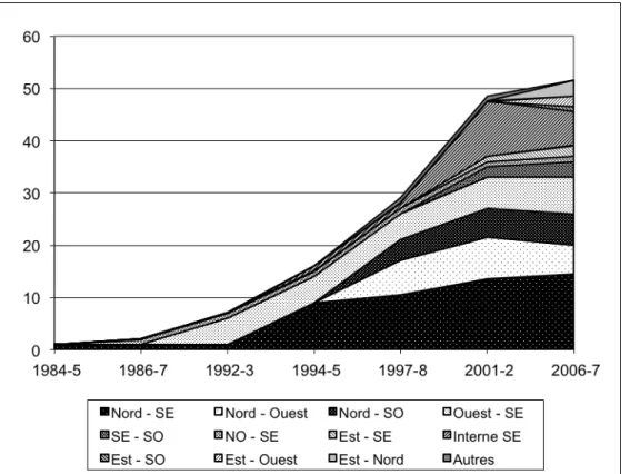Figure  4 :  Évolution  en  valeur  absolue  des  services  interrégionaux  à  grande  vitesse  depuis  l’origine, répartis par faisceaux