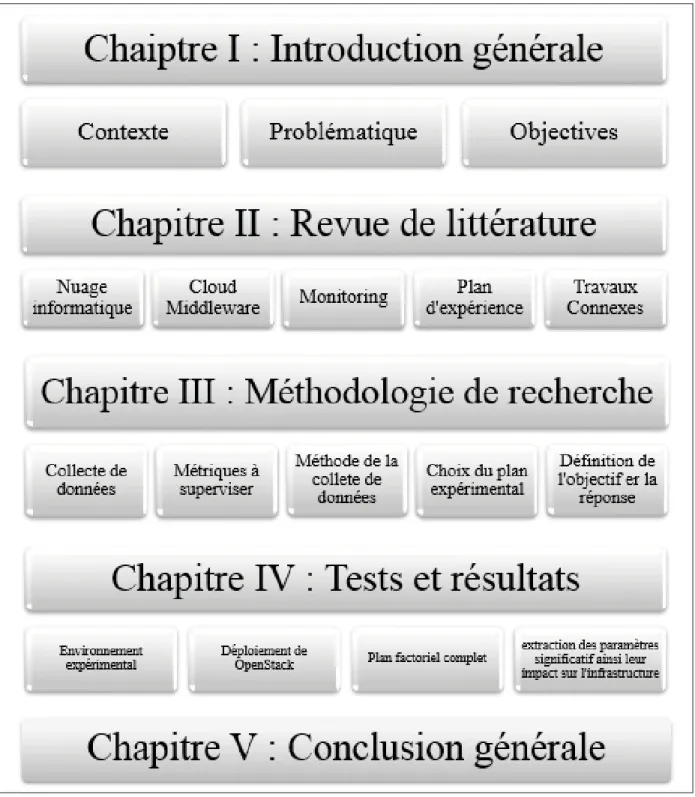 Figure 1.1 Diagramme des chapitres présentés dans cette mémoire