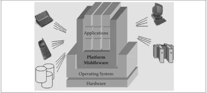 Figure 2.2 Abstraction de la couche du Cloud Middleware