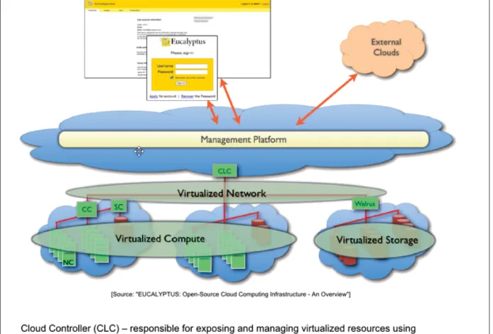 Figure 2.3 EUCALYPTUS : Open-Source Cloud Computing Infrastructure An Overview