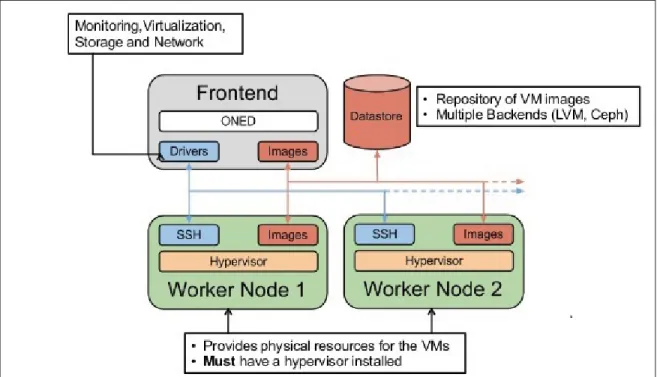 Figure 2.4 OPENNEBULA : Open-Source Cloud Computing Infrastructure - An Overview