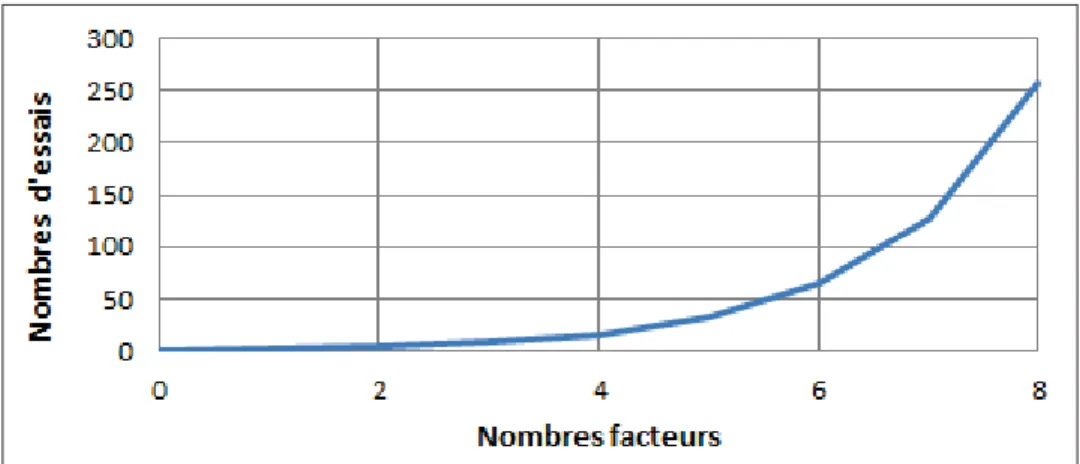 Figure 2.7 Nombre de facteurs en fonction du nombre d’essais