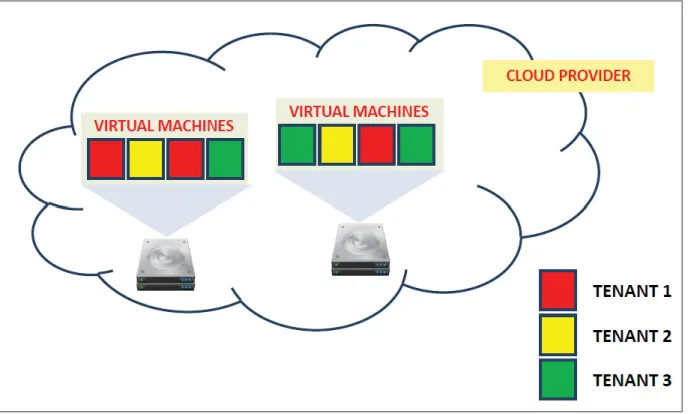 Figure 3.1 Exemple de deux nœuds compute contenant des machines virtuelles appartenant à des multi locataires