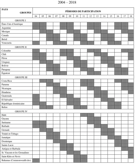 Tableau des pays formant le Comité exécutif  2004 – 2018 