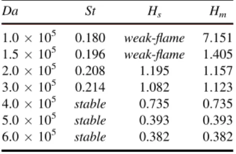 Table 1. Strouhal number, lift-off height (H s ) computed by the SFD technique, and average lift-off height (H m ) computed by DNS, for several values of the Damköhler number