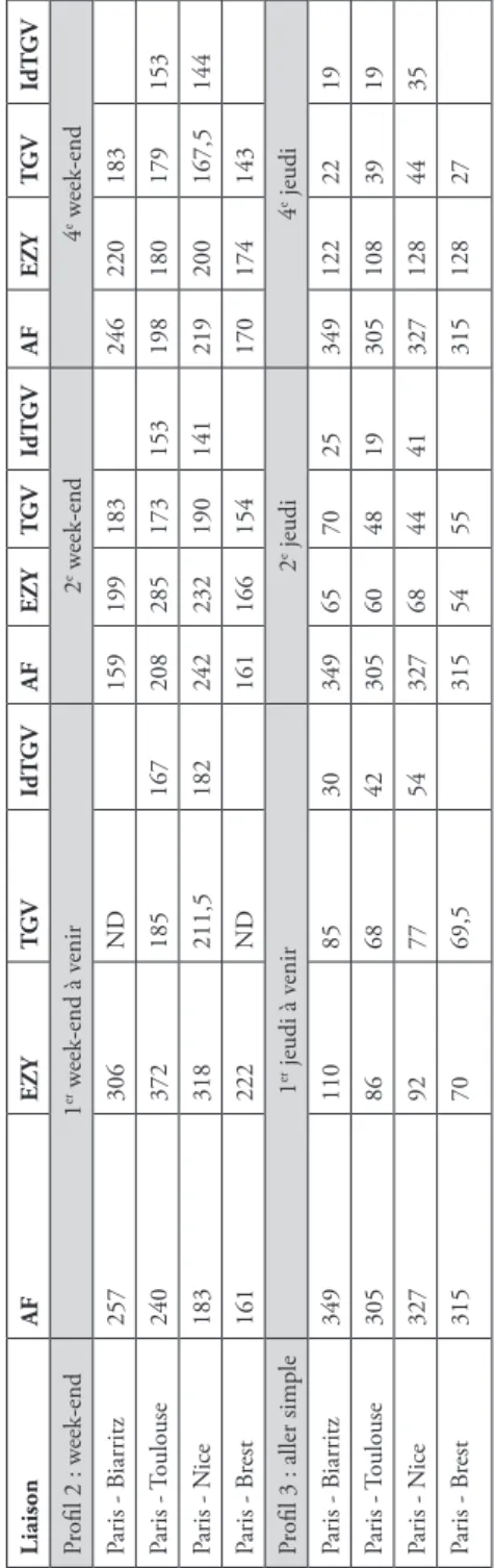 Tableau 2. Prix comparés (en €) des différents opérateurs sur les liaisons où Easyjet est présente Source : Sites Internet des transporteurs, requêtes effectuées le 22 novembre 2011