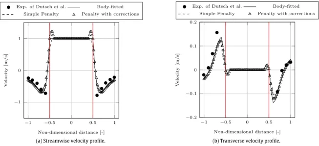 Fig. 8 shows locally the order of accuracy for the two velocity components computed with both simple and improved IBM