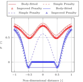 Fig. 12. Instantaneous pressure profiles along the three sampling lines near the oscillating cylinder for a phase angle ω t = 180 ◦ 