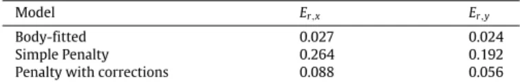 Table 3 Relative error E¯