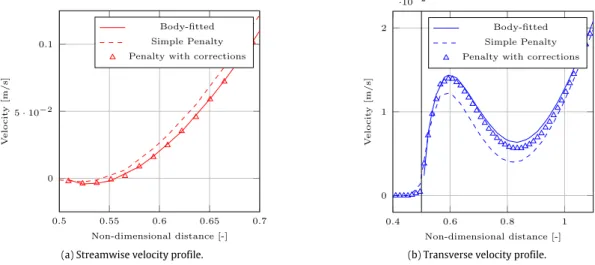 Fig. 7. Velocity profiles along the sampling line 2 near the fixed cylinder. Results obtained with the fine grid (Grid 3)