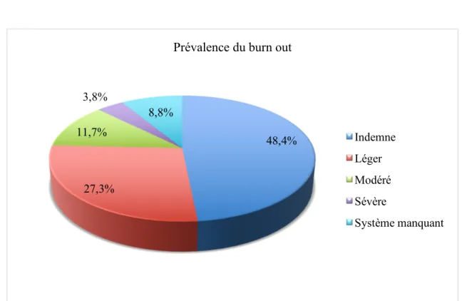 Figure 2 : Prévalence du burn-out 48,4%