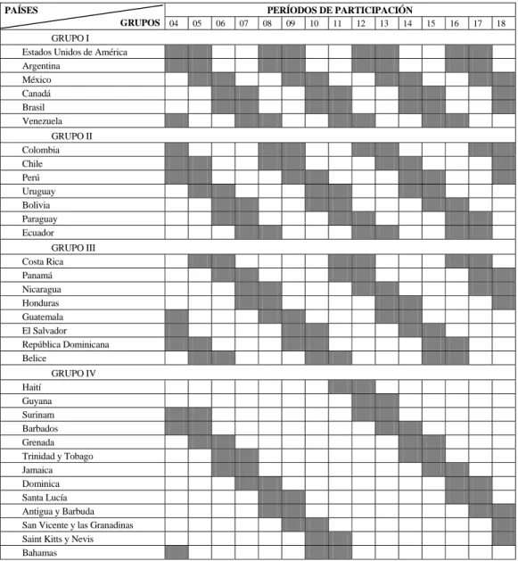 Cuadro Integración de los Países Miembros del Comité Ejecutivo  2004 – 2018 