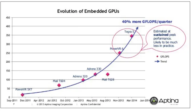 Figure 1.1 Evolution des GPUs dans les systèmes embarqués Tirée de Bourges-Sevenier (2013)