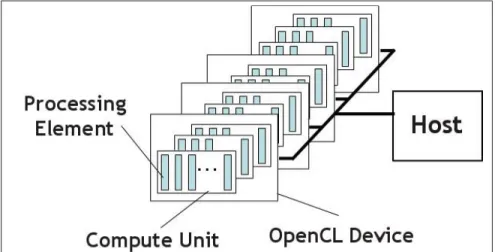 Figure 1.2 Structure de plateforme de calcul parallèle avec OpenCL Tirée de OpenCL (2015)