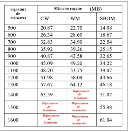 Figure 1.10 Consommation de la mémoire de quelques algorithmes de correspondance de patrons