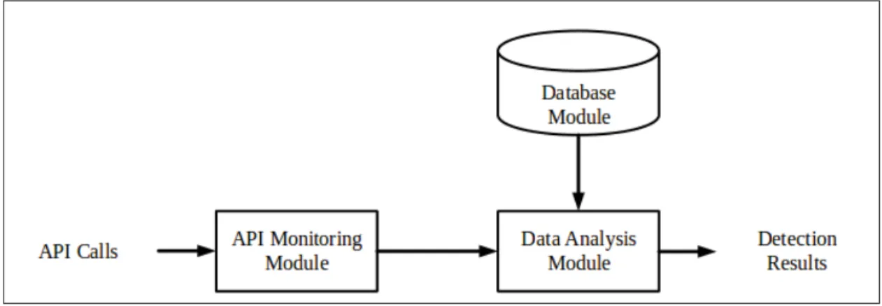 Figure 2.1 Modèle de détection de malwares avec les appels API Tirée de Fan et al. (2015)