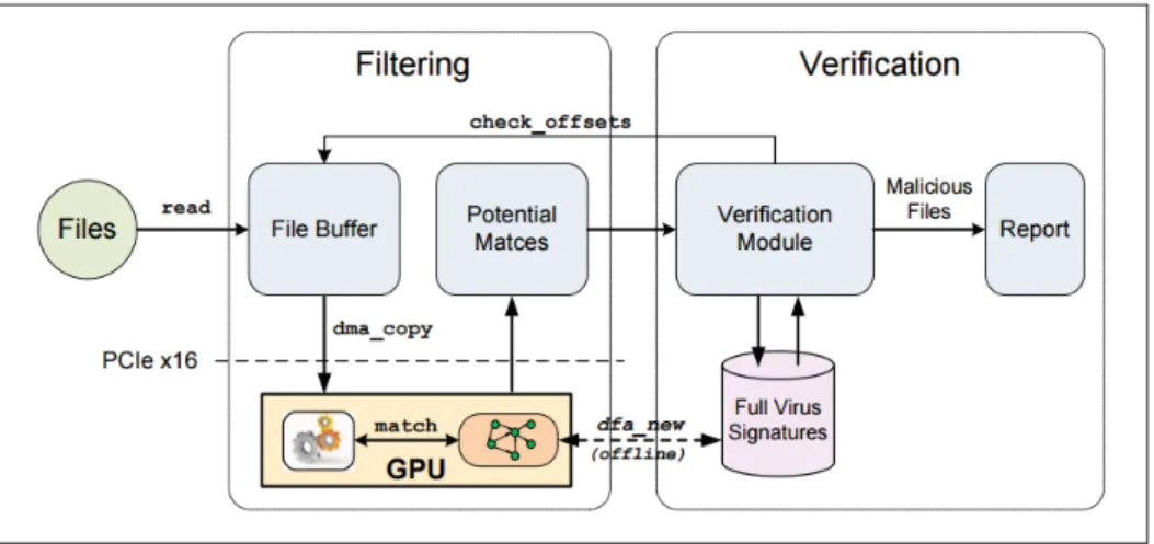 Figure 2.5 Architecture de détection parallèle de Gravity Tirée de Vasiliadis et Ioannidis (2010)
