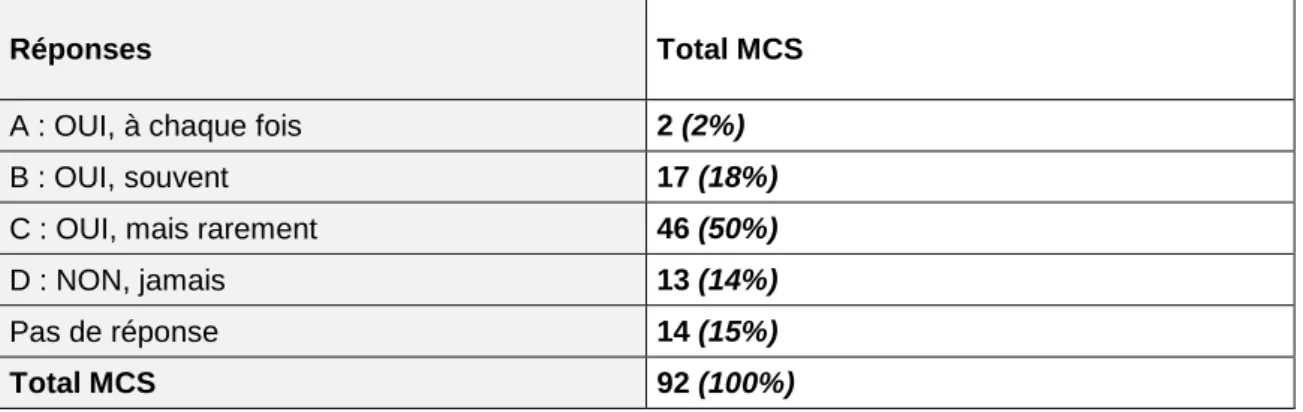 Graphique 2: total mission MCS et Total &#34;non validées&#34; - -Période du 1er décembre 2014 au 31 avril 2015