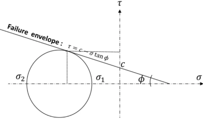 Figure 2: Mohr-Coulomb yield criterionn. The Mohr circle is based on the principal stresses σ 1 and σ 2 