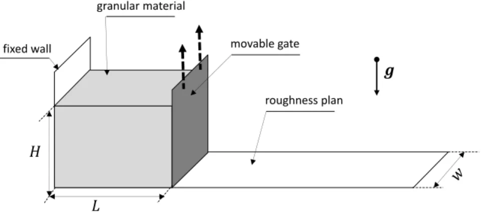 Figure 13: Spreading of granular pile on horizontal plan: Schematics of the experimental configuration [62].