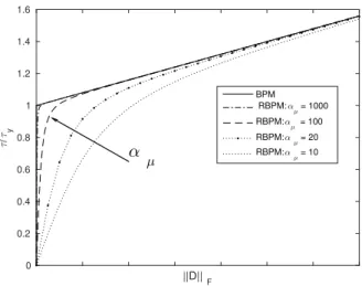 Figure 1: Proposed Regularized Bingham Plastic Model (RBPM) with α µ = {10, 20, 100, 1000} and original Bingham Plastic Model (BPM) (solid line).