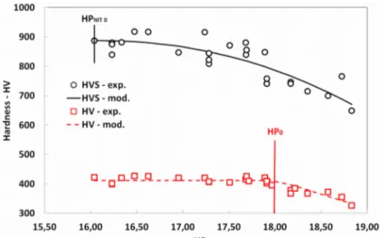 Figure 5: Surface hardness HV S  and core hardness HV as a function of HP NIT  parameter