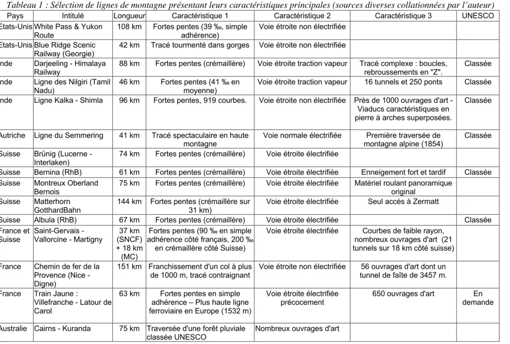 Tableau 1 : Sélection de lignes de montagne présentant leurs caractéristiques principales (sources diverses collationnées par l’auteur) 