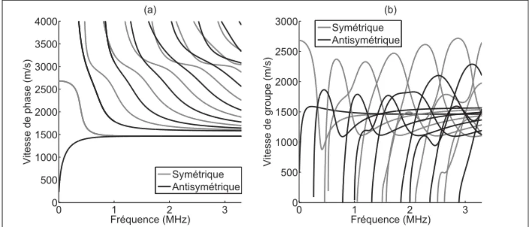 Figure 2.3 (a) Vitesse de phase et (b) vitesse de groupe pour les ondes de Lamb pour les modes symétriques et antisymétriques dans une plaque aux propriétés isotropes homogénéisées de l’os