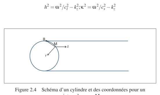 Figure 2.4 Schéma d’un cylindre et des coordonnées pour un point quelconque M.