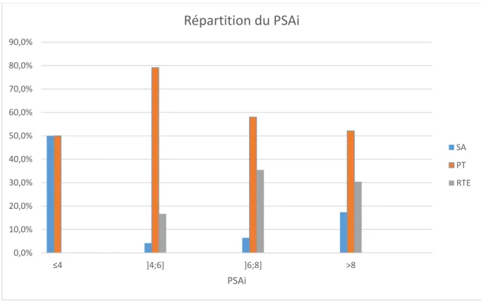 Figure 6 : Répartition du PSAi 