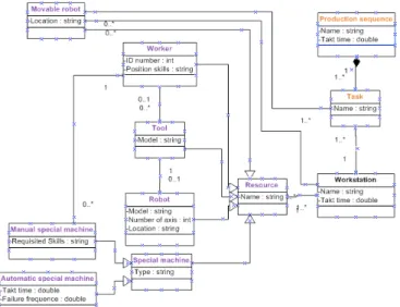 Fig. 4. UML class diagram of the current production system UML class diagram has been chosen for the representation of 
