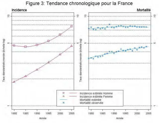 Figure 1 : tendance chronologique d’incidence et de mortalité du cancer du pancréas en  France (INVS) 