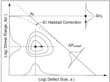 Figure 0.2: Probabilistic model that introduces  the Kitagawa-Takahashi limit state (Gagnon, 