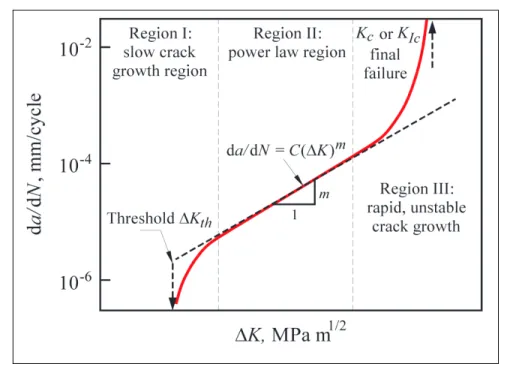 Figure 1.1: Fatigue crack growth rate curve for  metals (Ambriz, 2014) 