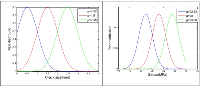 Figure 2.3: Prior distribution with 95% confidence interval 