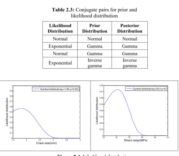 Table 2.3: Conjugate pairs for prior and  likelihood distribution  Likelihood  Distribution  Prior  Distribution  Posterior  Distribution  Normal Normal Normal  Exponential Gamma  Gamma 
