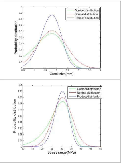 Figure 2.5: Likelihood distribution and product  distribution 