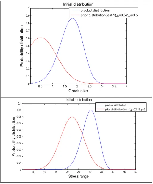 Figure 2.6: Prior and likelihood distribution 